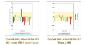 Biacorpus measurement showing bioelectrical impedance analysis 