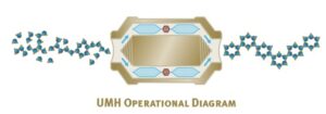 Water through UMH structured water device