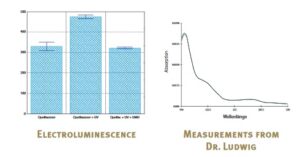 UV, LF and RF measurements by Dr. Ludwig confirm the elimination of a spectrum of pollutants.